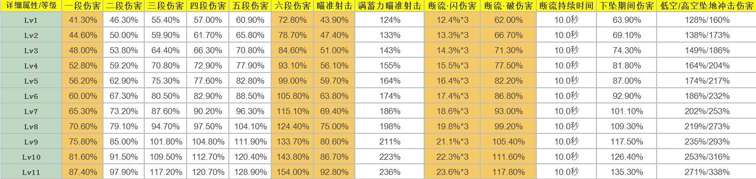 《原神》达达利亚角色天赋介绍