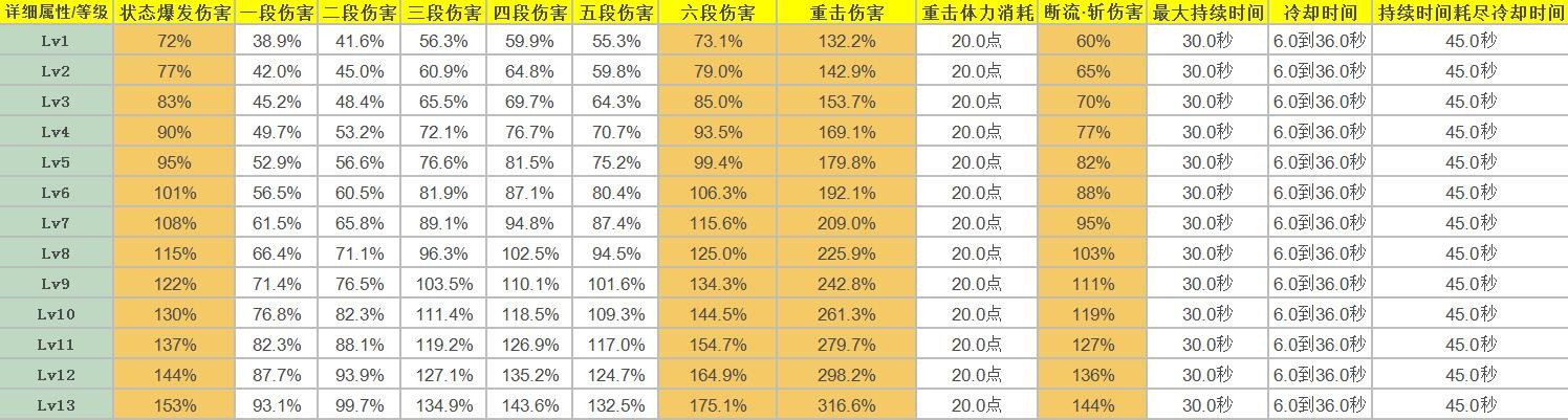 《原神》达达利亚角色天赋介绍