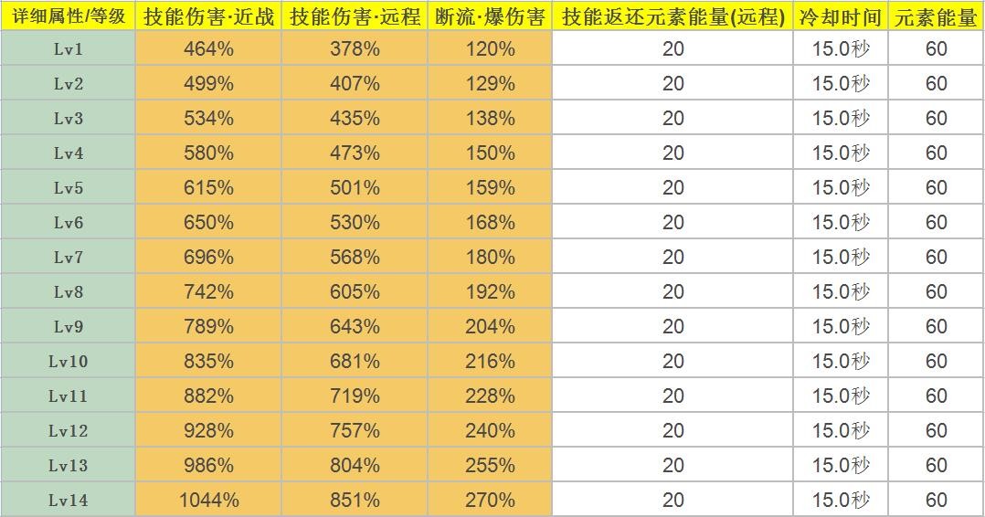 《原神》达达利亚角色天赋介绍