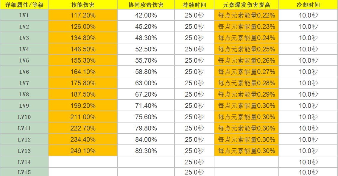 《原神》雷电将军角色天赋介绍