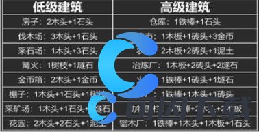 《堆叠大陆》道具材料合成大全