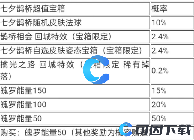 《英雄联盟手游》七夕鹊桥宝箱概率介绍