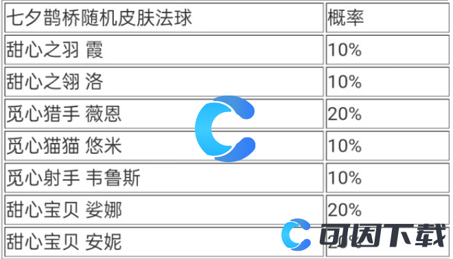 《英雄联盟手游》七夕鹊桥宝箱概率介绍