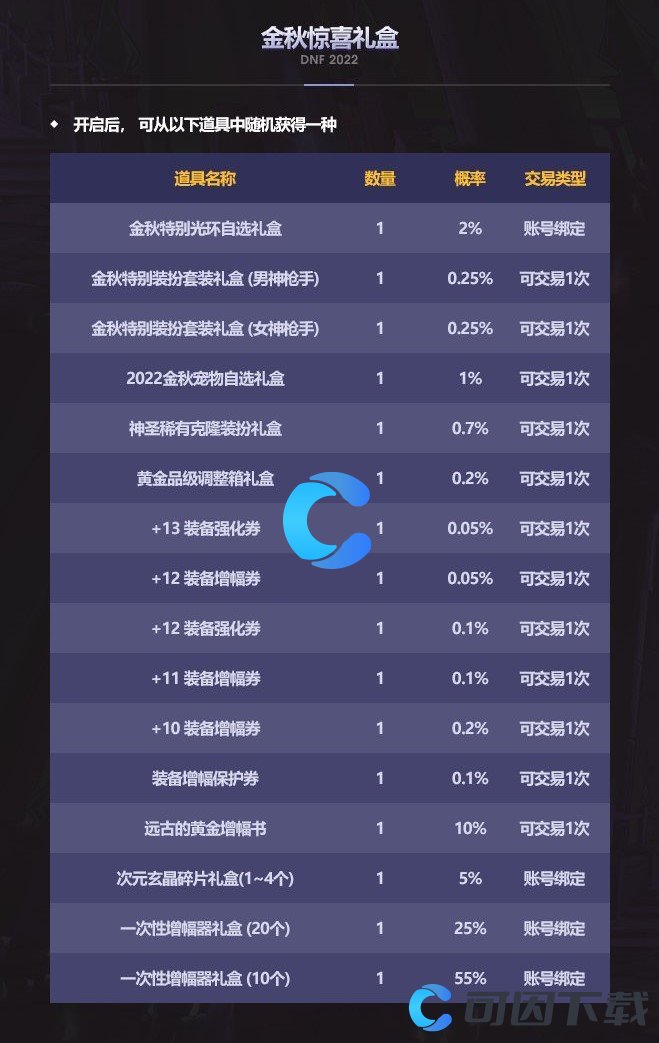 《DNF》2022年幻梦蝶舞国庆套金秋惊喜礼盒开出道具一览