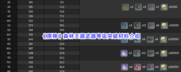 《原神》森林王器武器等级突破材料介绍