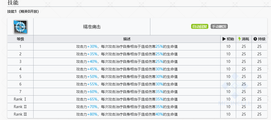 《明日方舟》百炼嘉维尔技能介绍