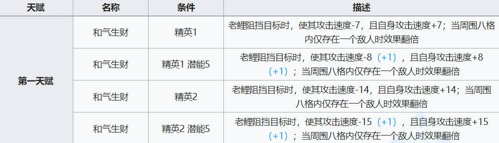 《明日方舟》老鲤技能介绍