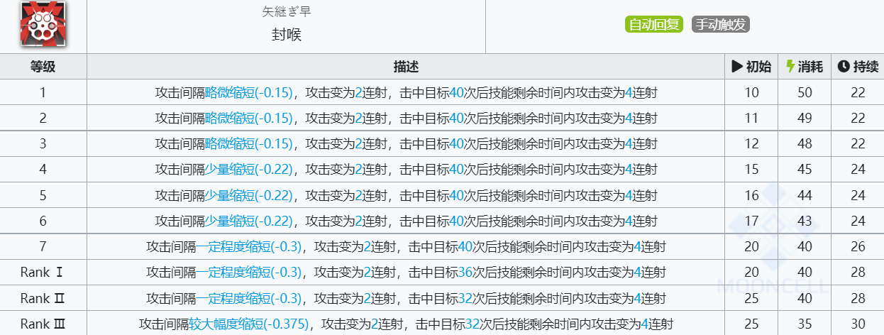 《明日方舟》寒芒克洛丝技能介绍