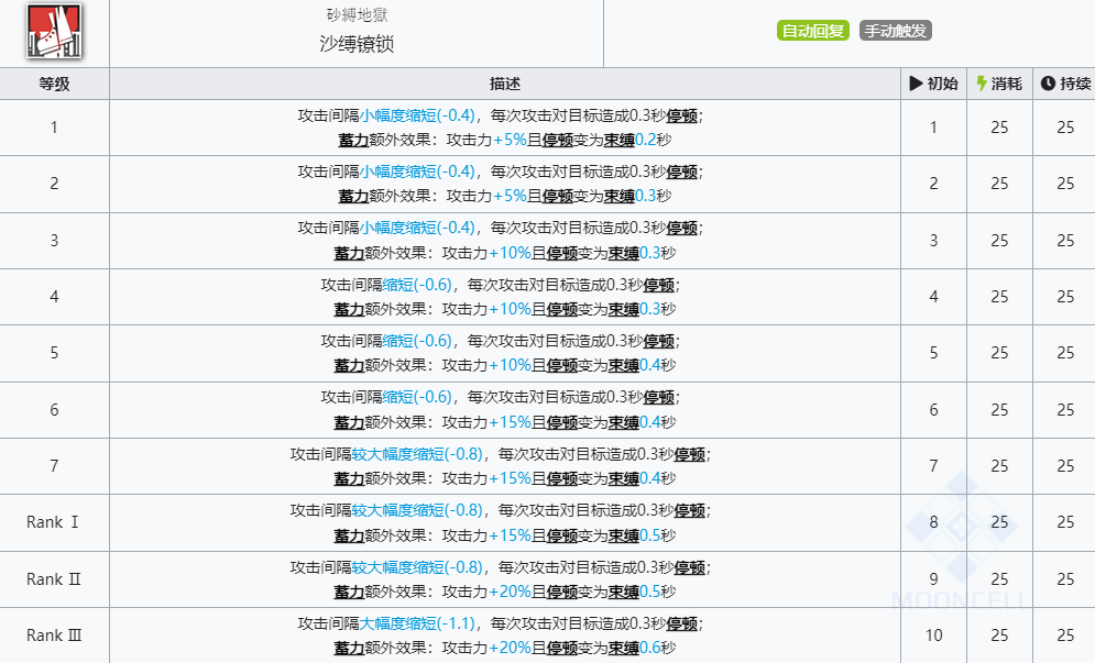 《明日方舟》卡涅利安技能介绍