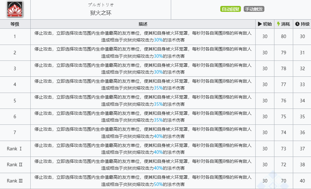 《明日方舟》炎狱炎熔技能介绍