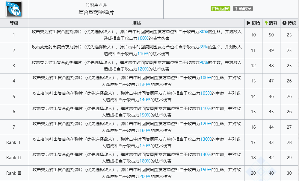 《明日方舟》亚叶技能介绍