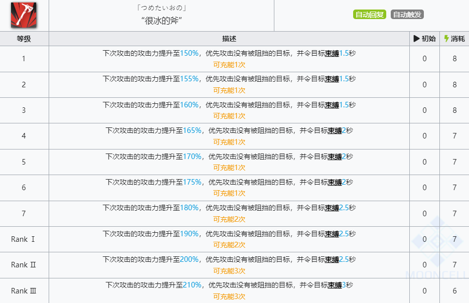 《明日方舟》刻俄柏技能介绍