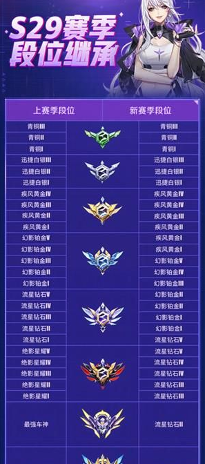 《QQ飞车手游》S29段位继承介绍