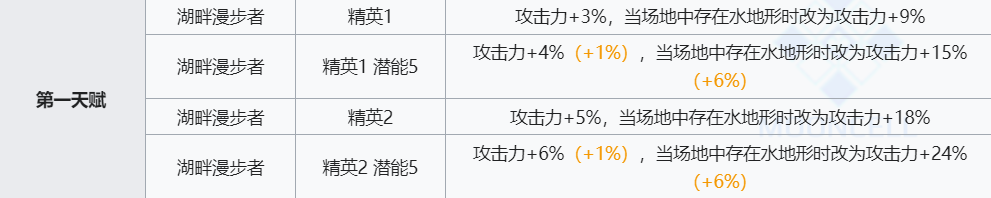 《明日方舟》锡兰技能介绍