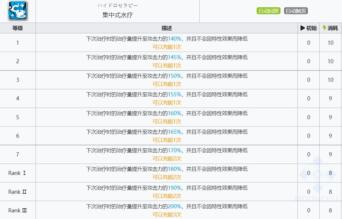 《明日方舟》锡兰技能介绍