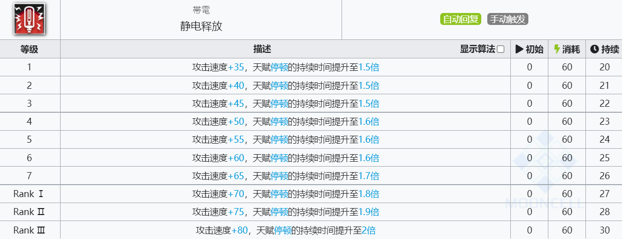 《明日方舟》格雷伊技能介绍