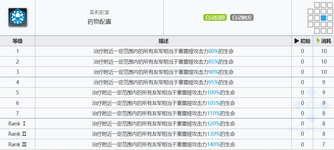 《明日方舟》塞雷娅技能介绍