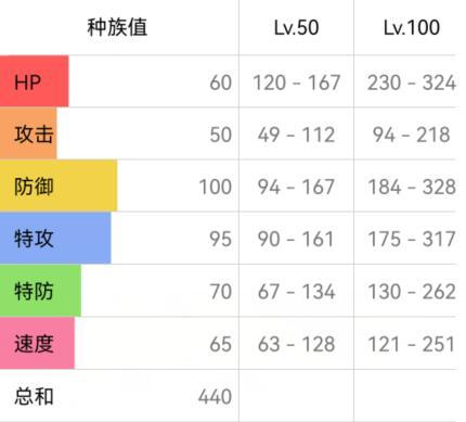 《宝可梦朱紫》大嘴鸥配招攻略