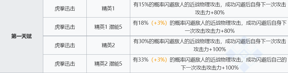 《明日方舟》因陀罗技能介绍