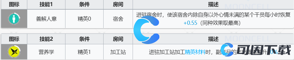 《明日方舟》芙蓉技能介绍