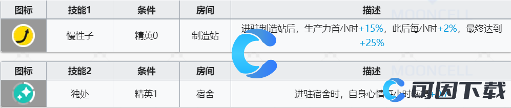 《明日方舟》克洛丝技能介绍