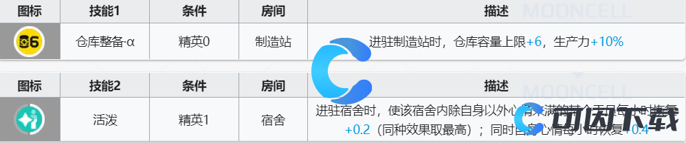 《明日方舟》米格鲁技能介绍