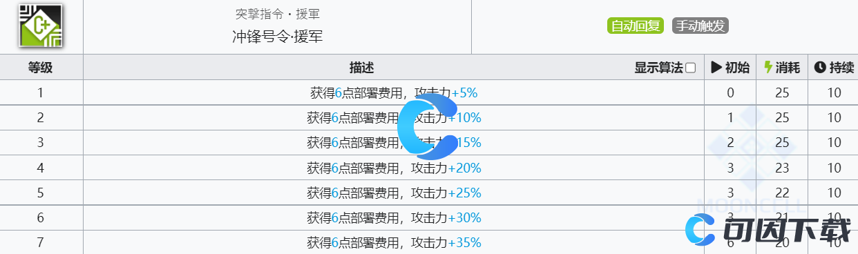 《明日方舟》香草技能介绍