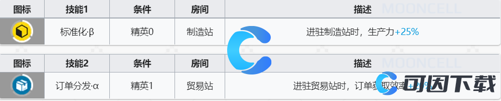 《明日方舟》香草技能介绍