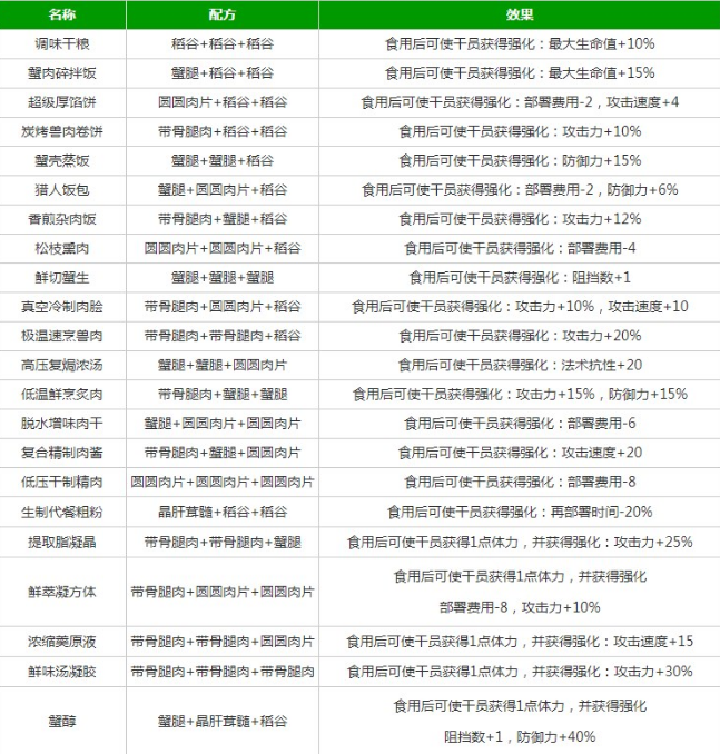 《明日方舟》生息演算玩法食谱大全汇总分享