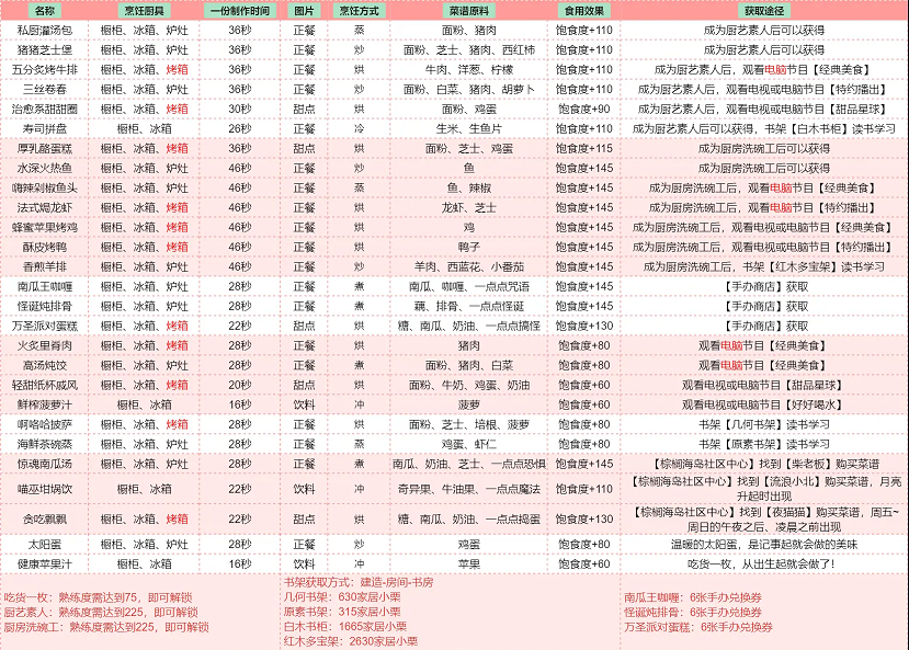 《以闪亮之名》香煎羊排食谱获得方法介绍