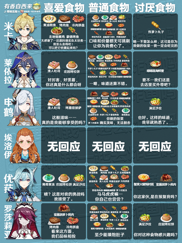 《原神》有香自西来寻味北地优菈喜好食物介绍