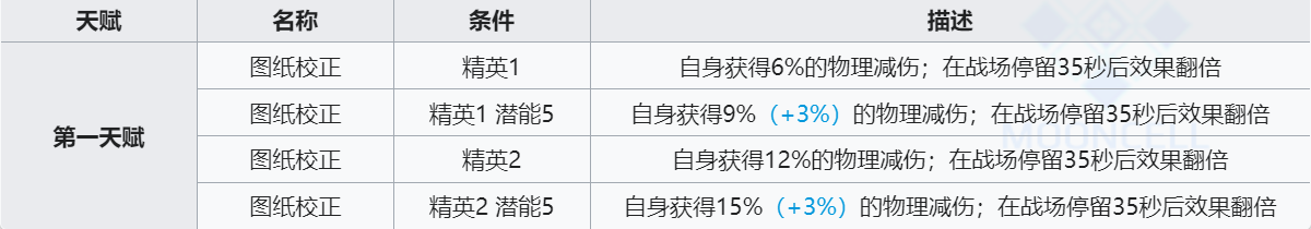 《明日方舟》新干员洋灰技能介绍