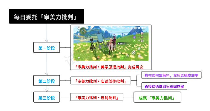 《原神》审美力批判成就完成攻略