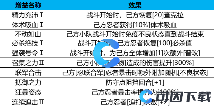 《火影忍者忍者新世代》守护木叶怎么玩