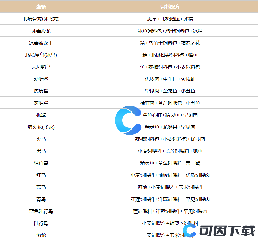 《创造吧我们的星球》坐骑饲料配方汇总