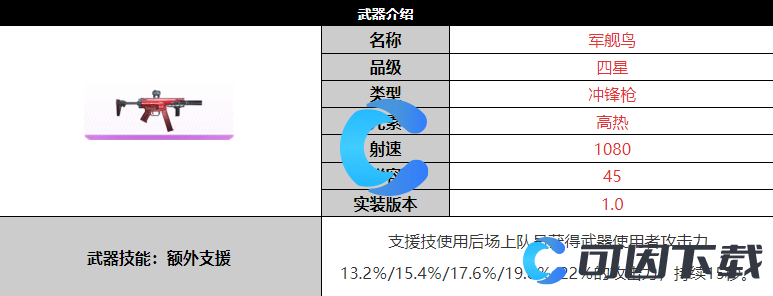 《尘白禁区》军舰鸟武器详细介绍