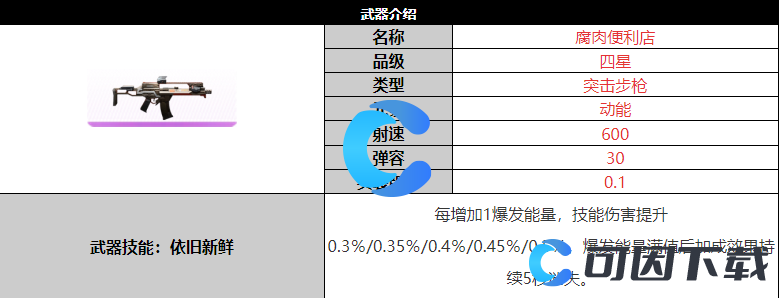 《尘白禁区》腐肉便利店武器详细介绍