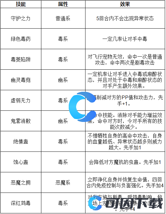 《洛克王国世界》毒之见缤技能表介绍