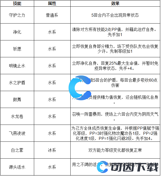 《洛克王国世界》水之泽翊技能表介绍