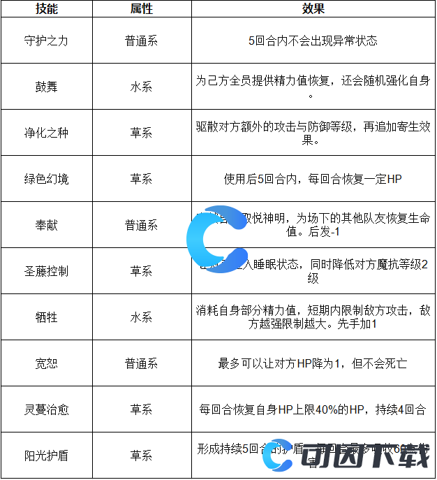 《洛克王国世界》草之珠儿技能表介绍