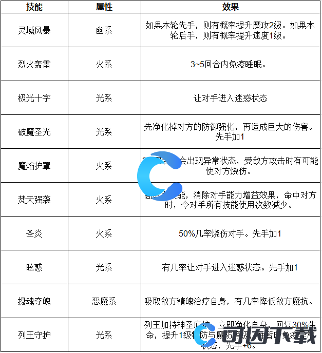 《洛克王国世界》公主艾米技能表介绍