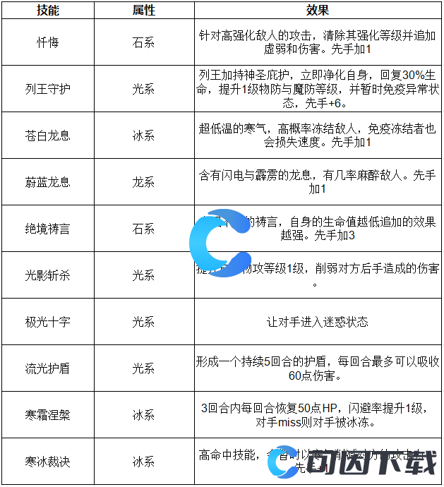 《洛克王国世界》苍翼天使技能表介绍