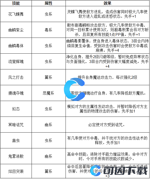 《洛克王国世界》流萤蝶后技能表介绍