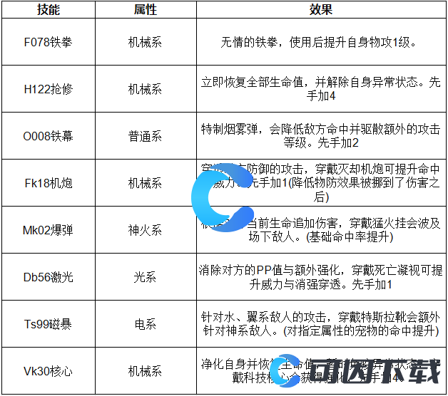 《洛克王国世界》机甲女王技能表介绍