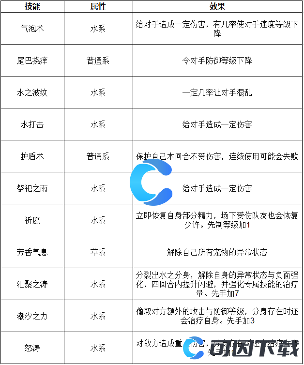 《洛克王国世界》紫魅迪娜技能表介绍