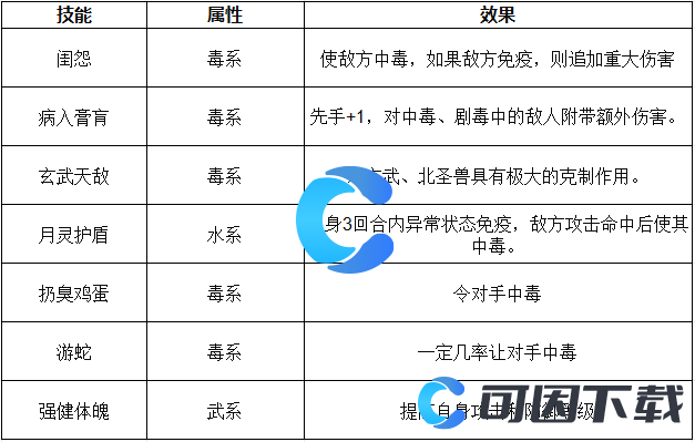 《洛克王国世界》祈愿蛇仙技能表介绍