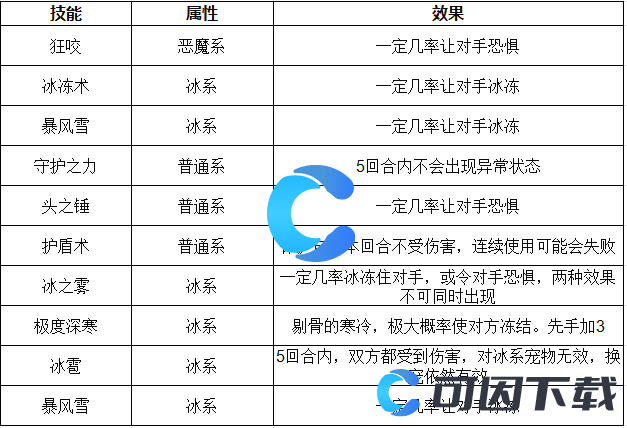 《洛克王国世界》冰封幽魅技能表介绍