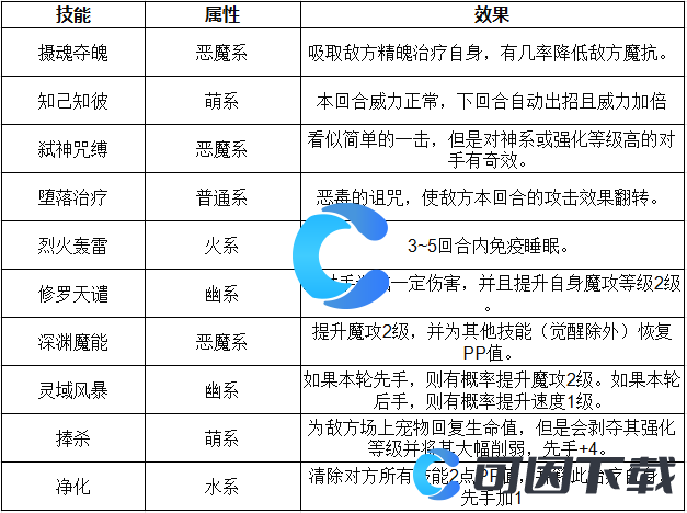 《洛克王国世界》红豆技能表介绍