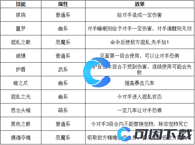 《洛克王国世界》迷魂眼技能表介绍