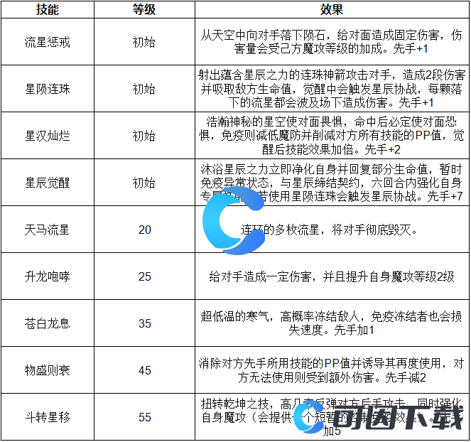 《洛克王国世界》觉醒射手宫技能表介绍